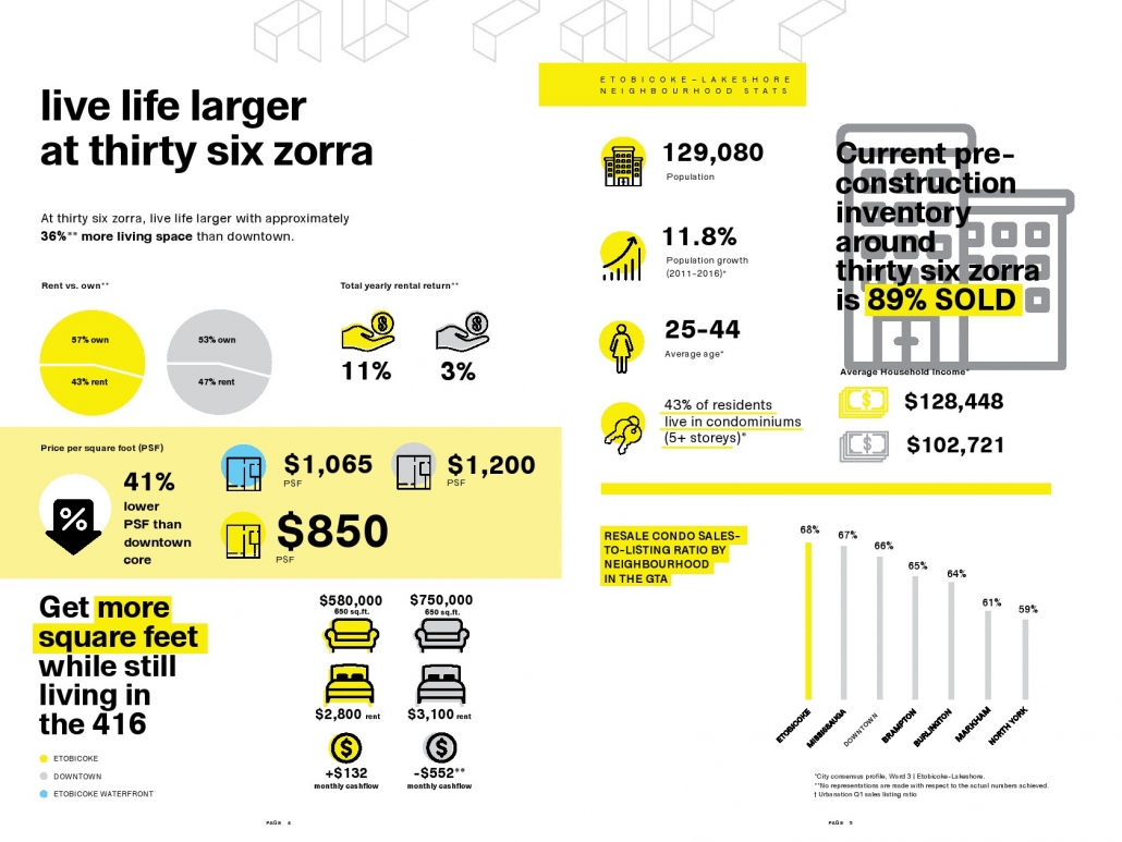 Thirty Six Zorra Condo