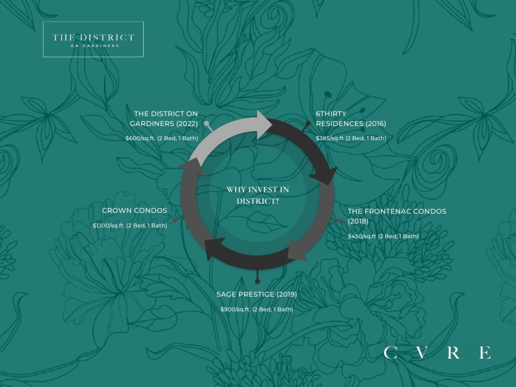 The District on Gardiners Condos 0018-1-1030x773