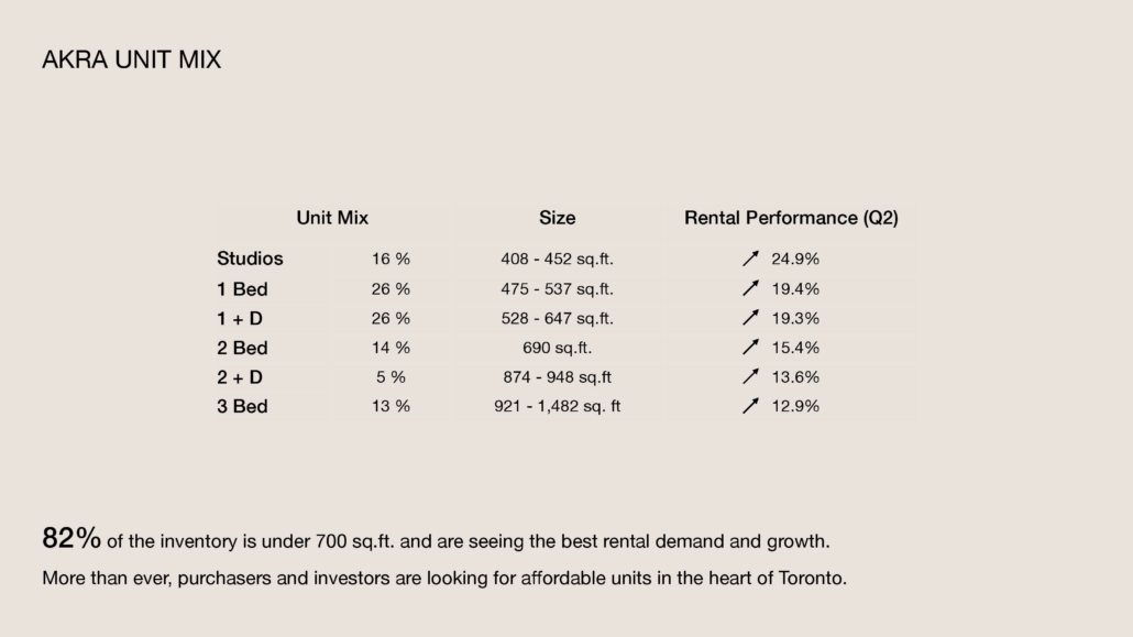 AKRA LIVING CONDOS - 22-6