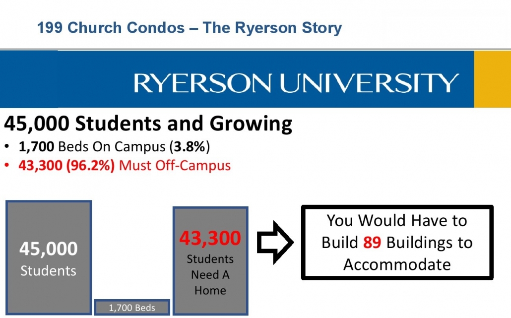199 Church Street Condos