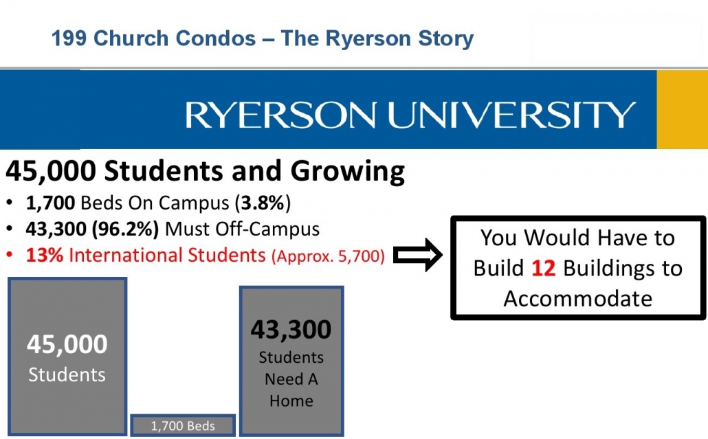 199 Church Street Condos