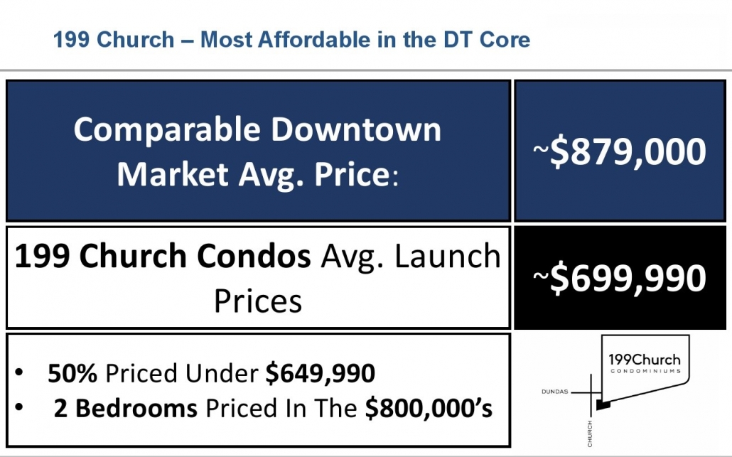 199 Church Street Condos