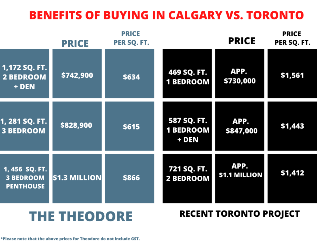 The Theodore Condos 29