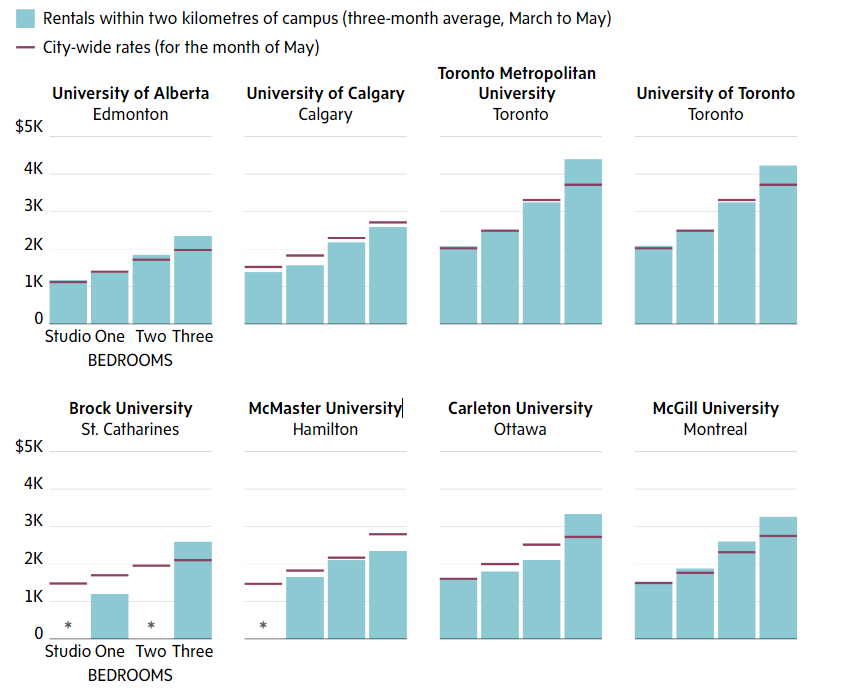 rb gi student rent 0621 desktop 1 How off-campus student housing stacks up against city-wide rentals across Canada