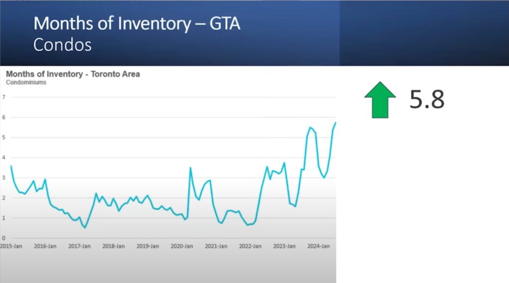 10 Months of Inventory GTA Condos Understanding the Dynamics of Toronto's Condo Market: Key Insights and Future Predictions