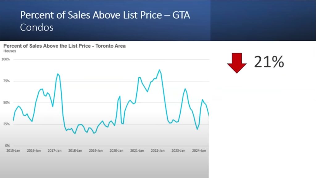 11 Percent of Sales Above List Price GTA Condos Understanding the Dynamics of Toronto's Condo Market: Key Insights and Future Predictions