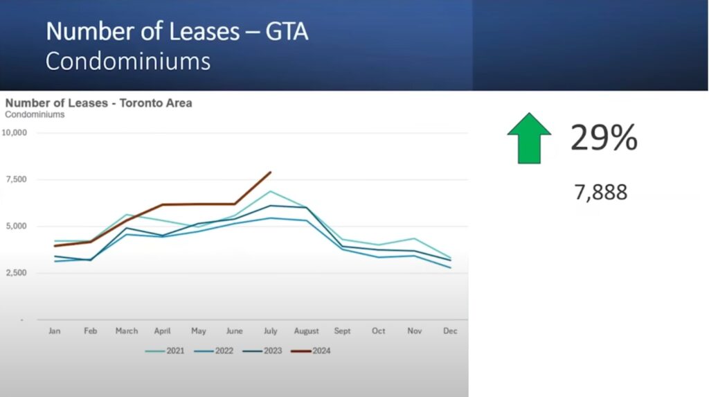 12 Number of Leases GTA Condominiums Understanding the Dynamics of Toronto's Condo Market: Key Insights and Future Predictions