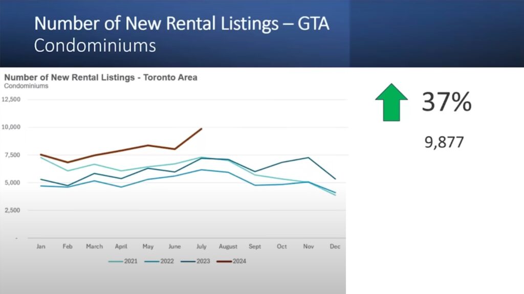 13 Number of New Rental Listings GTA Condominiums Understanding the Dynamics of Toronto's Condo Market: Key Insights and Future Predictions