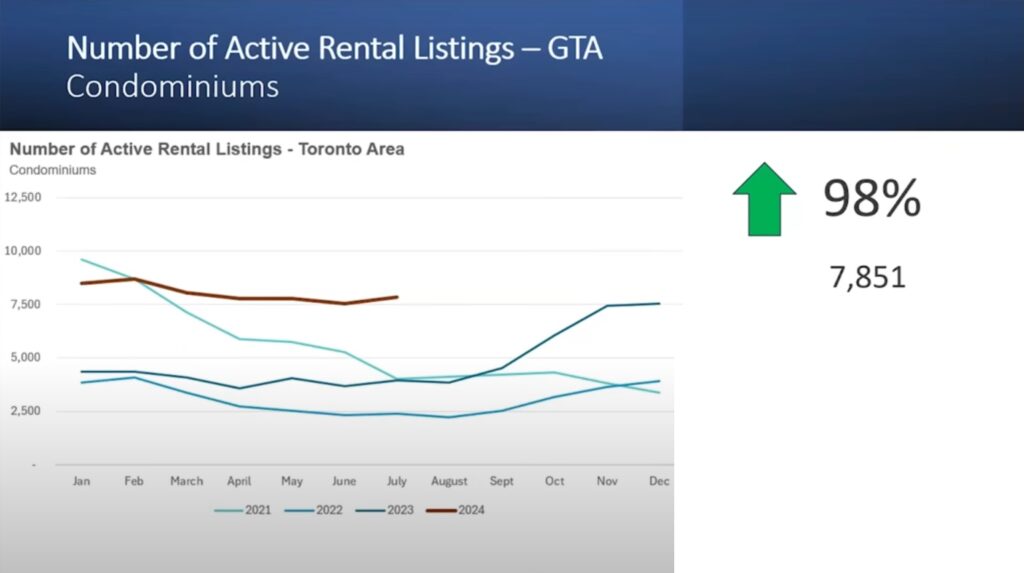 14 Number of Active Rental Listings GTA Condominiums Understanding the Dynamics of Toronto's Condo Market: Key Insights and Future Predictions