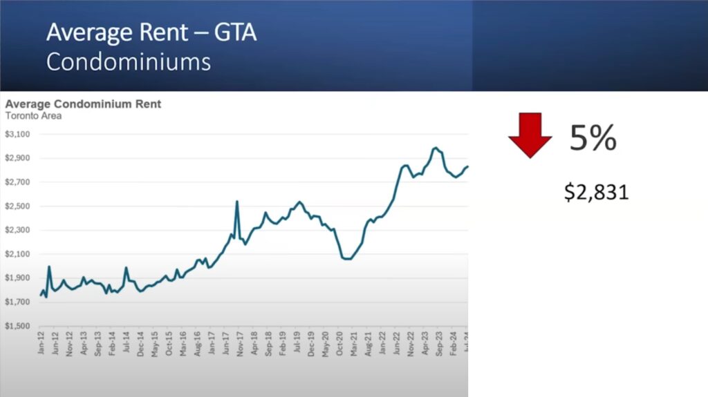 15 Average Rent GTA Condominiums Understanding the Dynamics of Toronto's Condo Market: Key Insights and Future Predictions