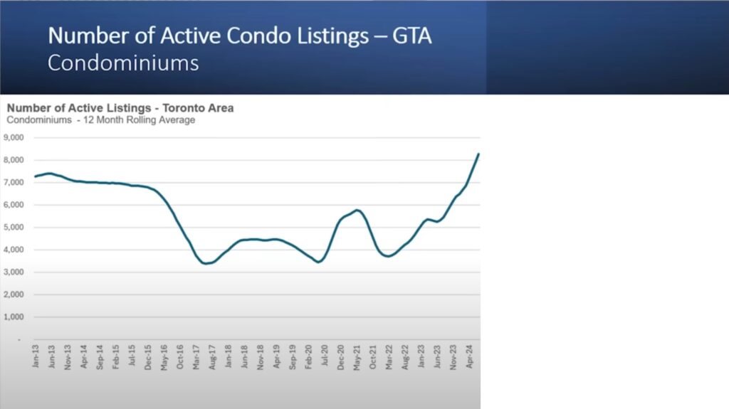 16 Number of Active Condo Listings GTA Condominiums Understanding the Dynamics of Toronto's Condo Market: Key Insights and Future Predictions