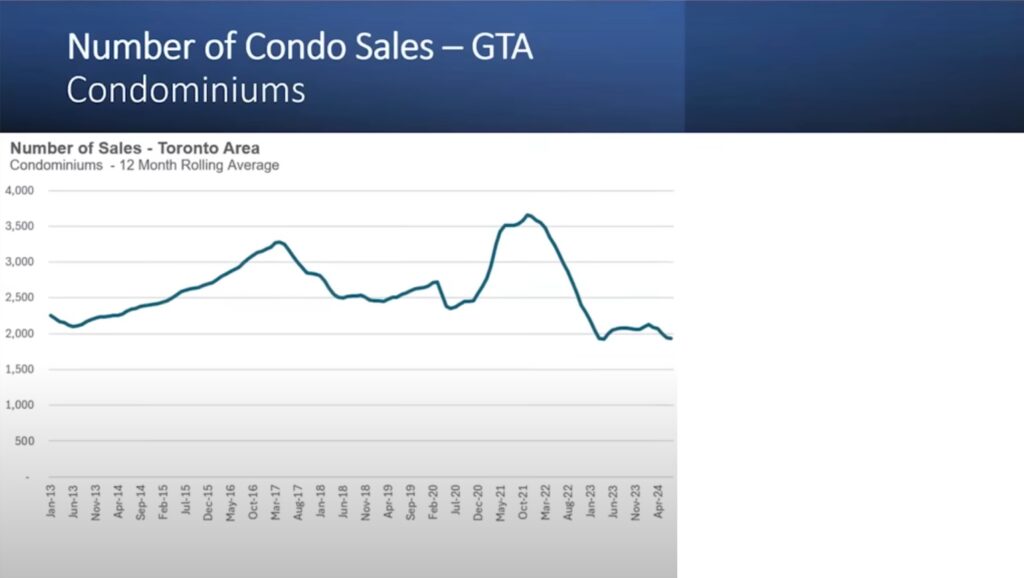 17 Number of Active Condo Listings GTA Condominiums Understanding the Dynamics of Toronto's Condo Market: Key Insights and Future Predictions