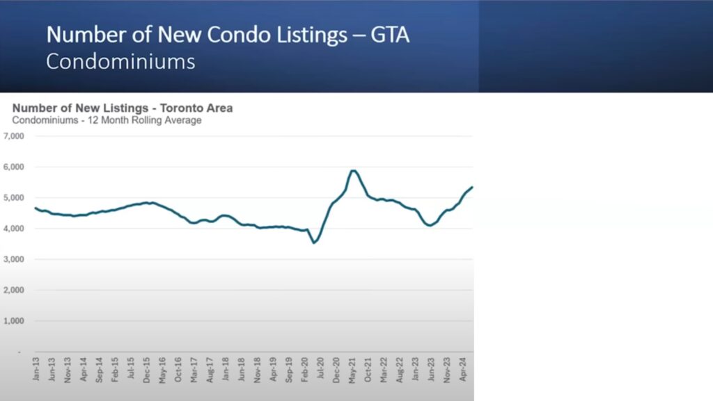 18 Number of new Condo Listings GTA Condominiums Understanding the Dynamics of Toronto's Condo Market: Key Insights and Future Predictions