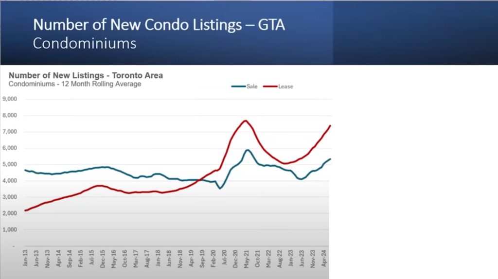 19 Number of new Condo Listings GTA Condominiums Understanding the Dynamics of Toronto's Condo Market: Key Insights and Future Predictions