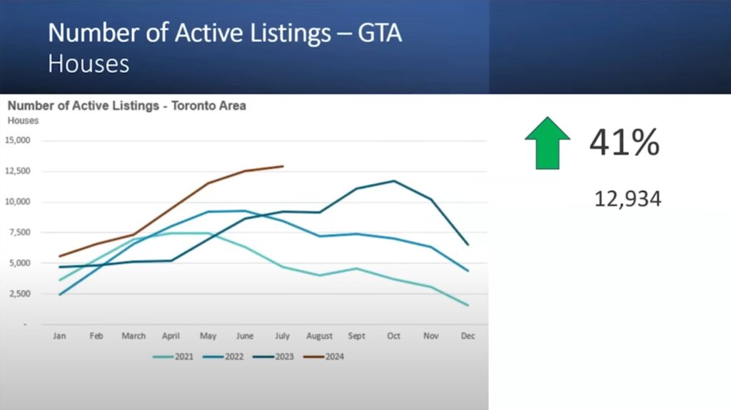 3 Number of Active Listings GTA 1 Understanding the Dynamics of Toronto's Condo Market: Key Insights and Future Predictions