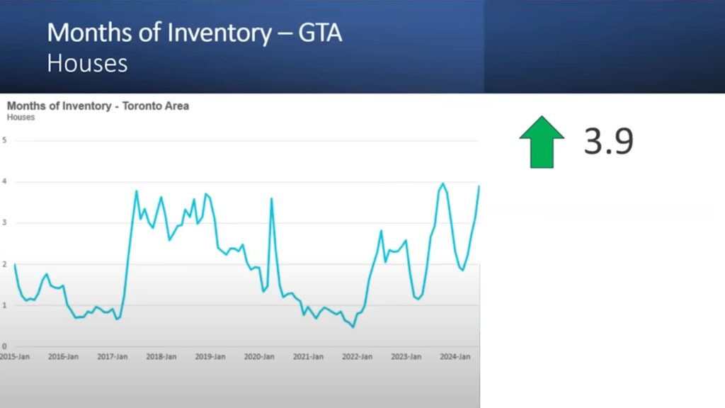 4 Months of Inventory GTA Understanding the Dynamics of Toronto's Condo Market: Key Insights and Future Predictions