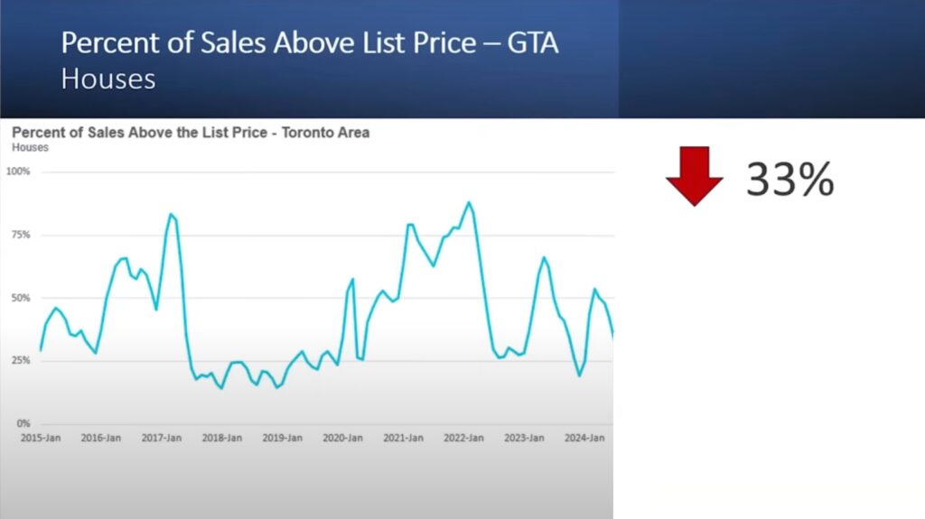 5 Percent of Sales Above List Price GTA Understanding the Dynamics of Toronto's Condo Market: Key Insights and Future Predictions