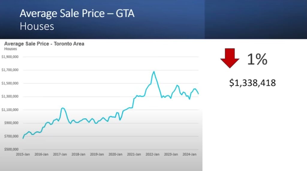 6 Average Sale Price GTA Understanding the Dynamics of Toronto's Condo Market: Key Insights and Future Predictions