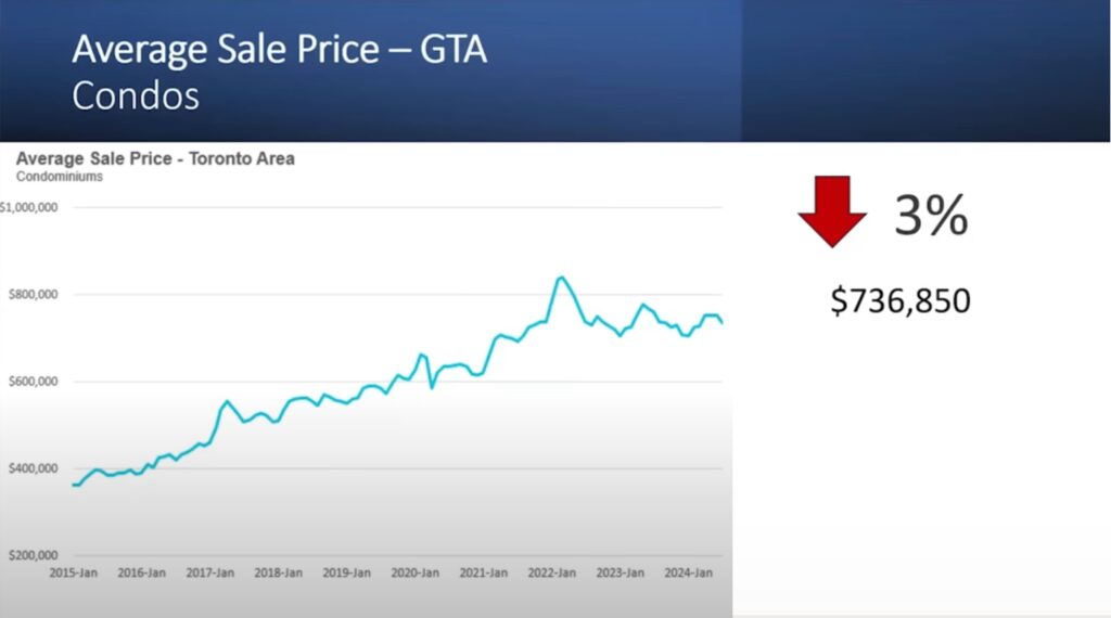 6 Average Sale Price GTA Condos Understanding the Dynamics of Toronto's Condo Market: Key Insights and Future Predictions