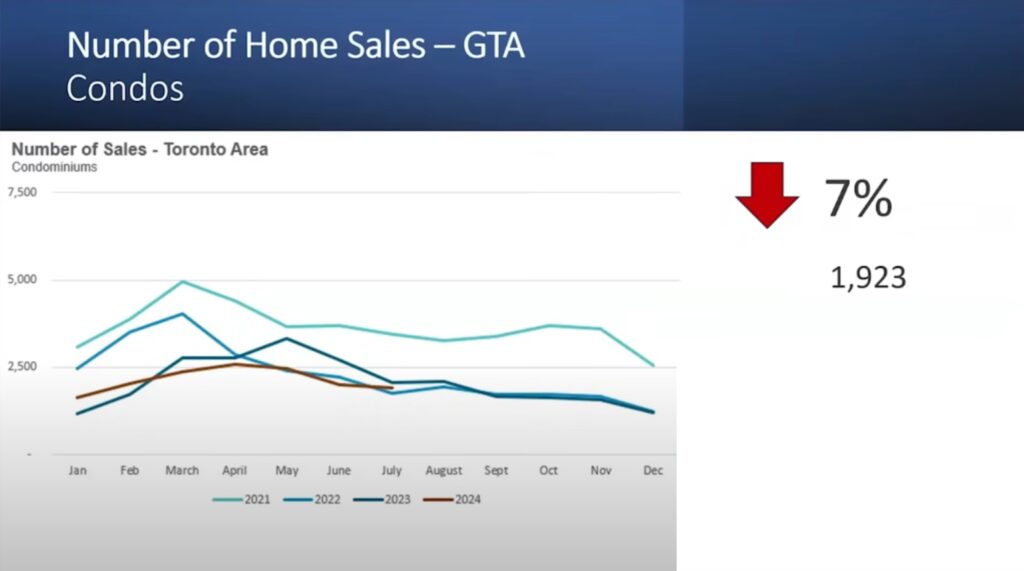 7 Number of Home Sales GTA Condos Understanding the Dynamics of Toronto's Condo Market: Key Insights and Future Predictions