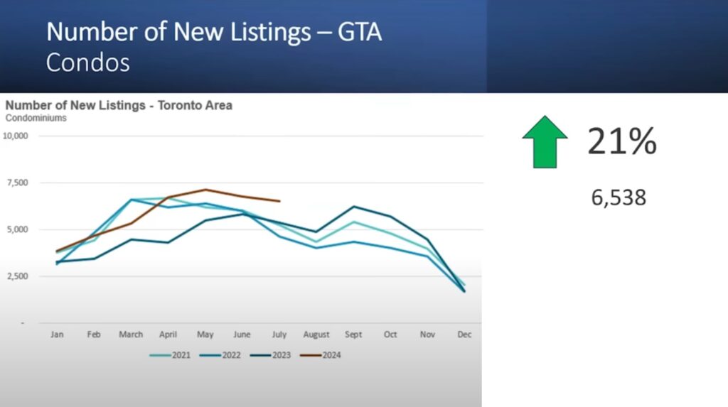 8 Number of New Listings GTA Condos Understanding the Dynamics of Toronto's Condo Market: Key Insights and Future Predictions