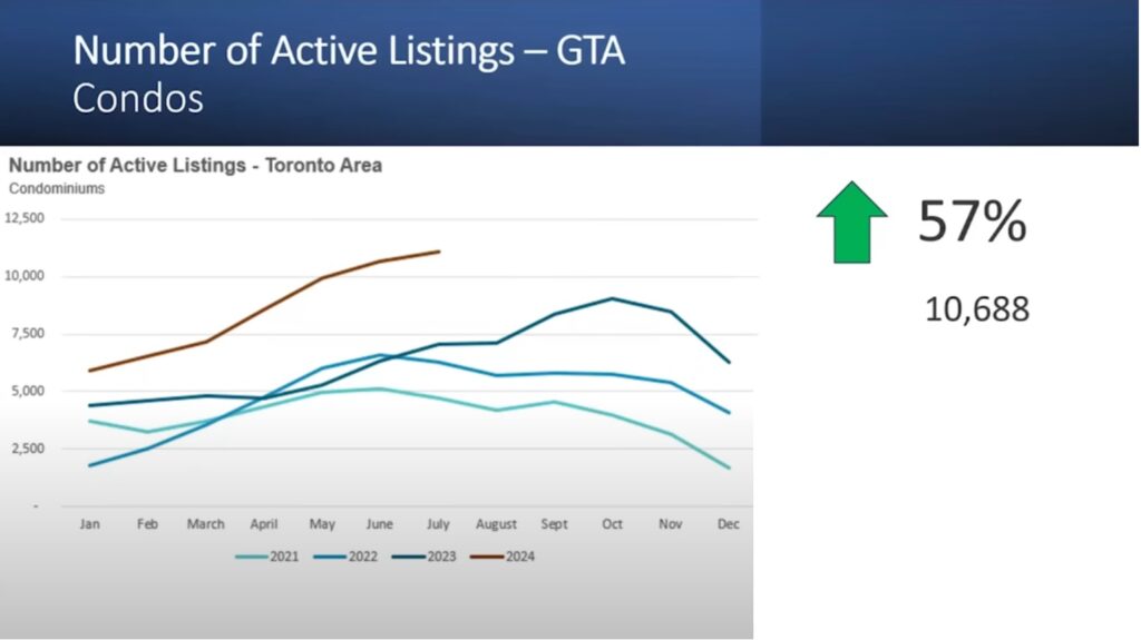 9 Number of Active Listings GTA Condos Understanding the Dynamics of Toronto's Condo Market: Key Insights and Future Predictions